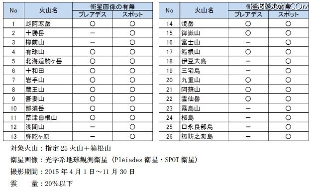 今回提供が開始される26火山の衛星画像のリスト一覧。国が指定する25火山＋箱根山の2015年4月1日～11月30日の衛星画像が提供させることになる（画像はプレスリリースより）