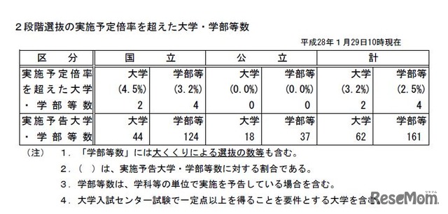 2段階選抜の実施予定倍率を超えた大学・学部等数（1月29日10時現在）