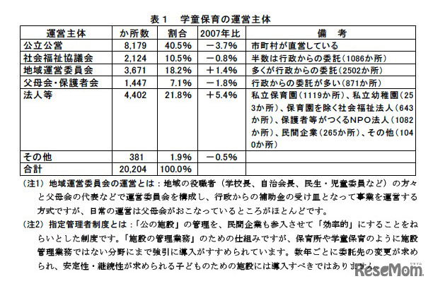 学童保育の運営主体