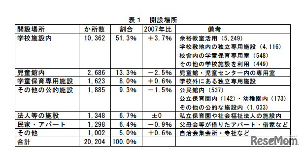 開設場所