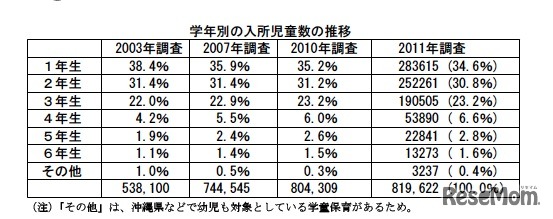 学年別の入所児童数の推移