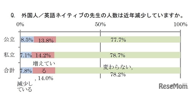 外国人／英語ネイティブの先生の人数は近年減少しているか？