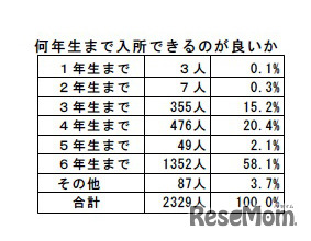 何年生まで入所できるのが良いか