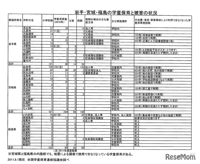 岩手・宮城・福島の学童保育と被害の状況