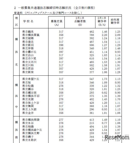 志願状況（一部）