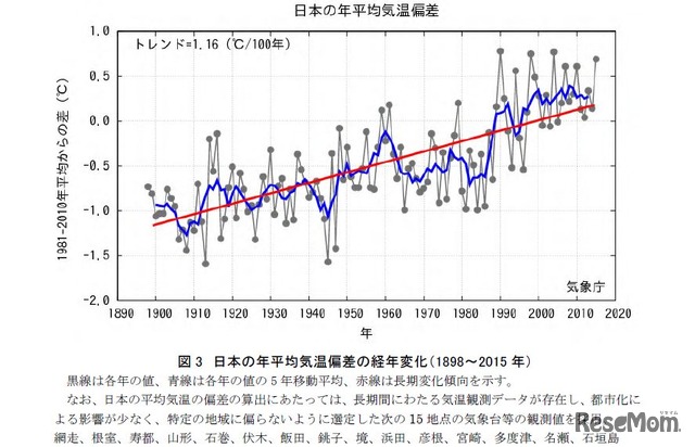 15年は暑かった 世界の年平均気温 過去最高値を更新 3枚目の写真 画像 リセマム