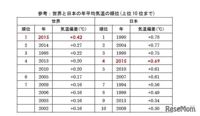 世界と日本の年平均気温の順位（上位10 位まで）