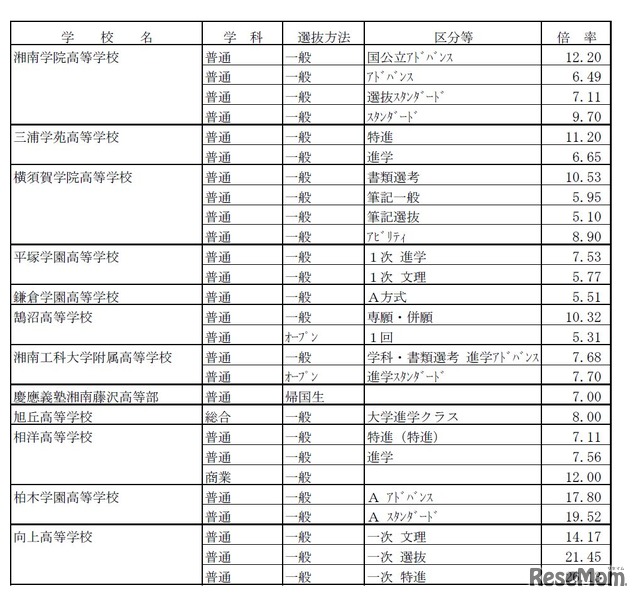 私立高校の志願倍率一覧2（画面は一部）