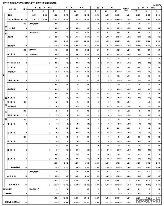 平成28年度都立高校の推薦に基づく選抜の入学者選抜合格発表