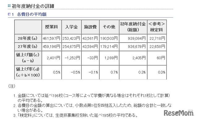 初年度納付金の詳細　各費目の平均額　（参考：東京都　平成27年12月16日生活文化局発表「平成28年度　都内私立中学校の学費の状況」）