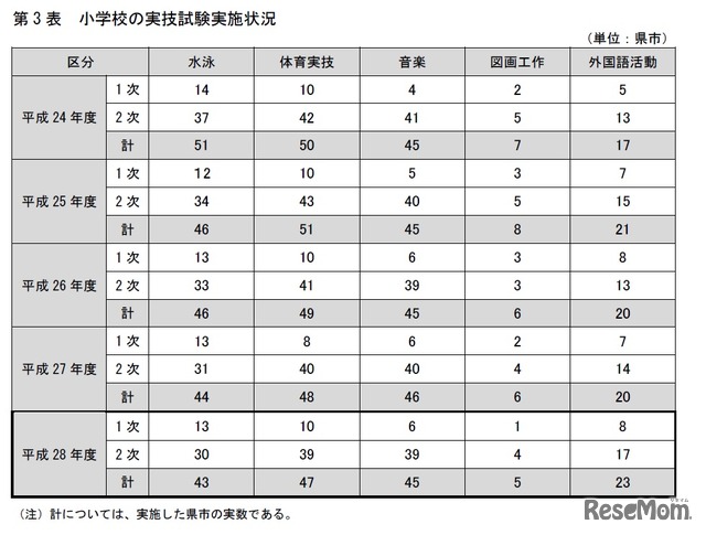 小学校の実技試験実施状況