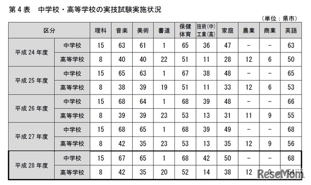 中学校・高等学校の実技試験実施状況