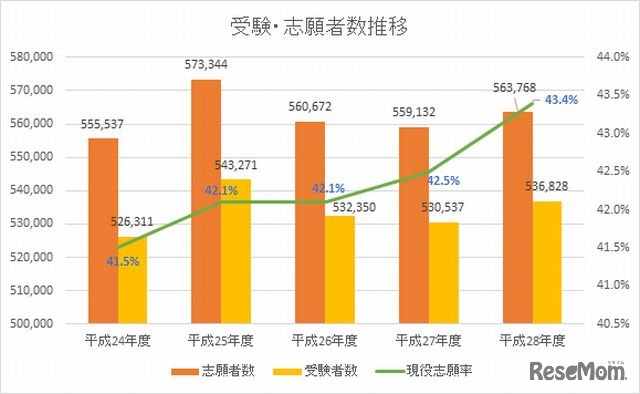 直近5年間の受験者数・志願者数・現役志願率の推移