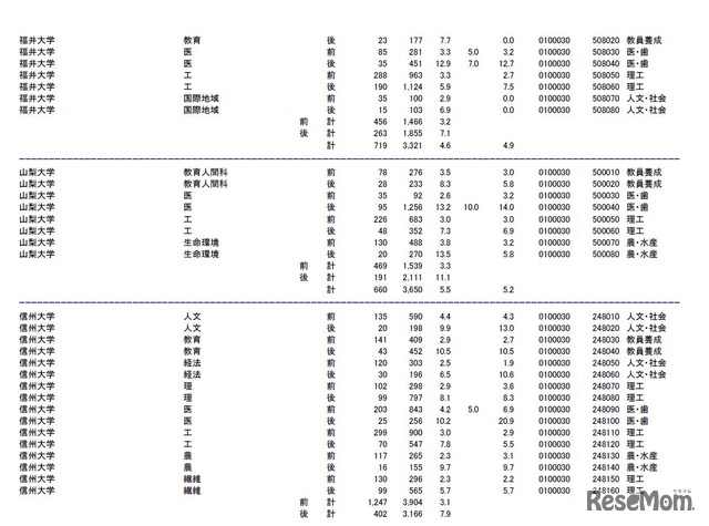 福井大学、山梨大学、信州大学の志願状況・倍率(参考:文部科学省 平成28年2月3日発表資料)