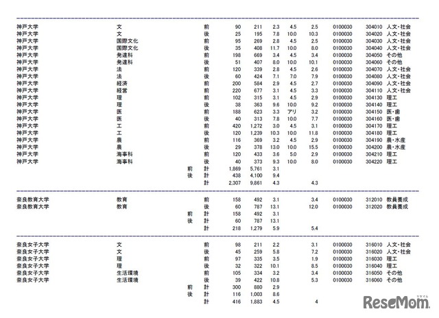 神戸大学、奈良教育大学、奈良女子大学の志願状況・倍率（参考：文部科学省　平成28年2月3日発表資料）