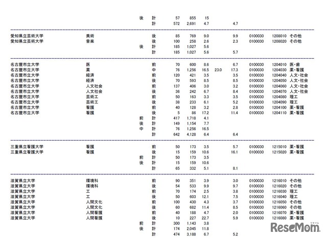 愛知県立芸術大学、名古屋市立大学、三重県立看護大学、滋賀県立大学の志願状況・倍率（参考：文部科学省　平成28年2月3日発表資料）