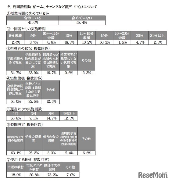 小学校における「外国語（ゲーム、チャンツなど音声中心）」について