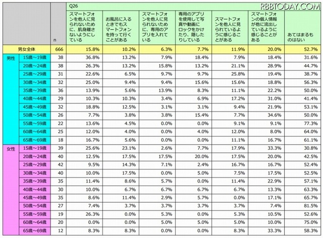 情報流出対策状況・男女別/年齢別