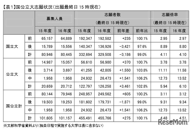 国公立大志願状況（出願最終日15時現在）