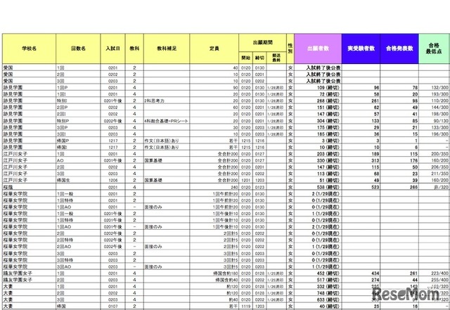 東京 女子校の出願者速報と入試結果（一部）