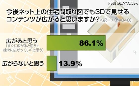 今後ネット上の住宅間取り図でも3Dで見せるコンテンツが広がると思うか 今後ネット上の住宅間取り図でも3Dで見せるコンテンツが広がると思うか