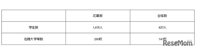 第4期派遣留学生選考結果