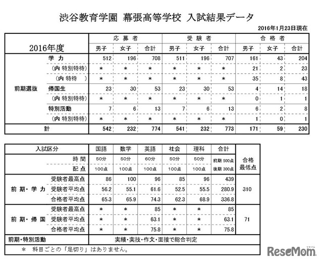 教育学園幕張の入試結果データ