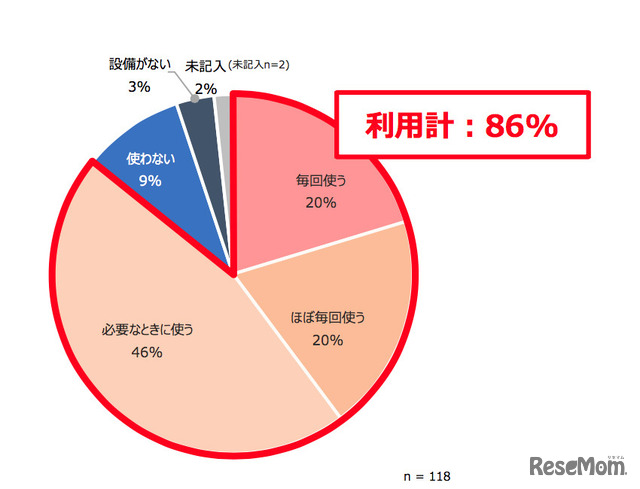 あなたがご自身の担当授業でICTを利用する頻度を教えてください