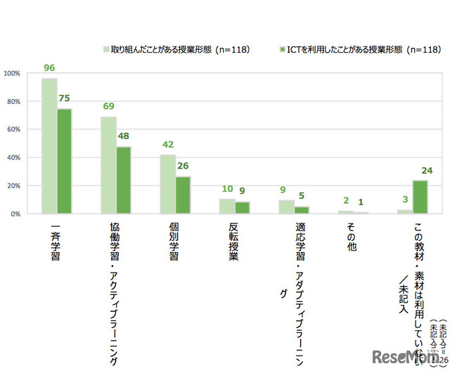 今年度（2015年度）、あなたの授業で取り組んだことのある形態を教えてください