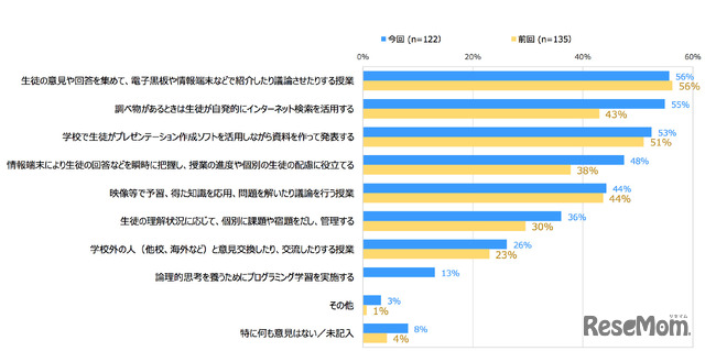 今後ICTを活用してどのような授業を行いたいと考えていますか（2015年度／2014年度）