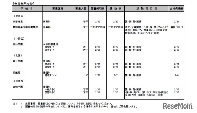 平成28年度私立高校二次募集実施校（第1回）全日制男女校