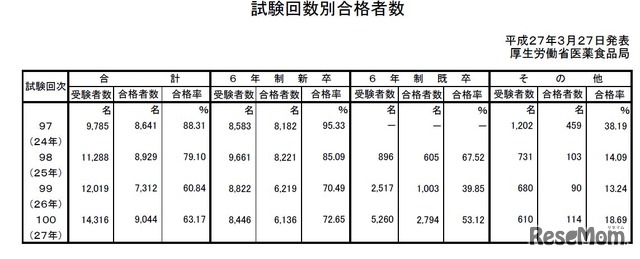 試験回数別合格者数