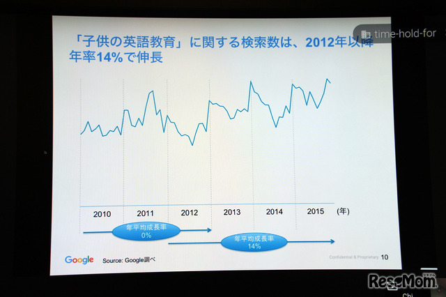 子どもの英語教育　に関する検索数の伸長率（出典：Google　Chi Tran氏作成資料　2016/2/9）