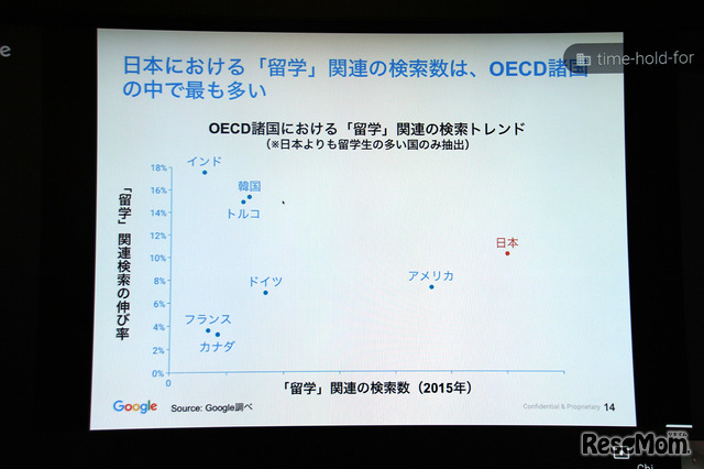 OECD諸国における「留学」関連の検索トレンド※日本よりも留学生の多い国のみ抽出（出典：Google　Chi Tran氏作成資料　2016/2/9）