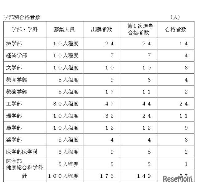 学部別合格者数