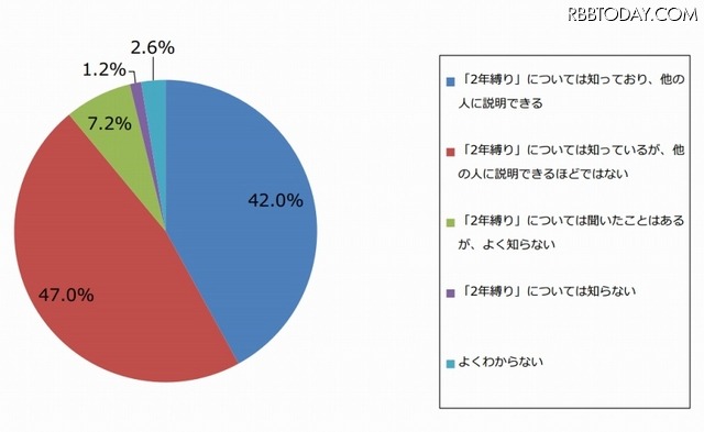 「2年縛り」について説明できるか(n=500)