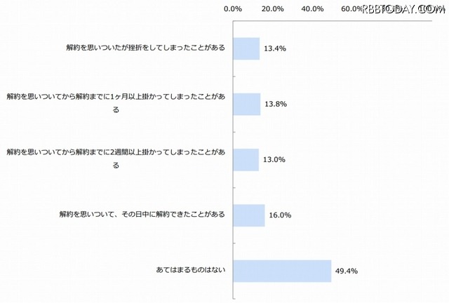 スマートフォンの解約について(n=500)