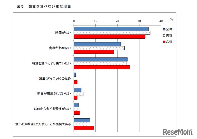 朝食を食べないおもな理由