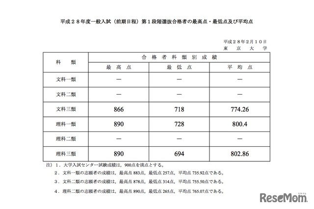 東京大学 前期日程試験第1段階選抜 最高点・最低点・平均点