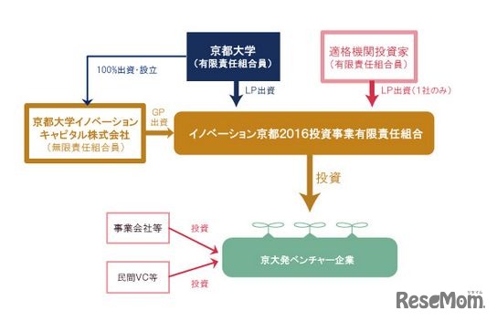 イノベーション京都2016投資事業有限責任組合