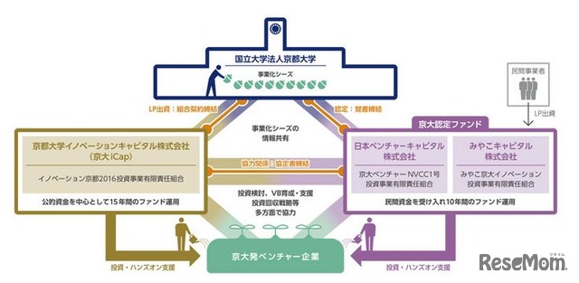 京都大学方式