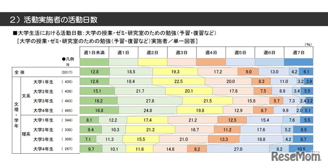 大学の授業・ゼミ・研究室のための勉強の活動日数