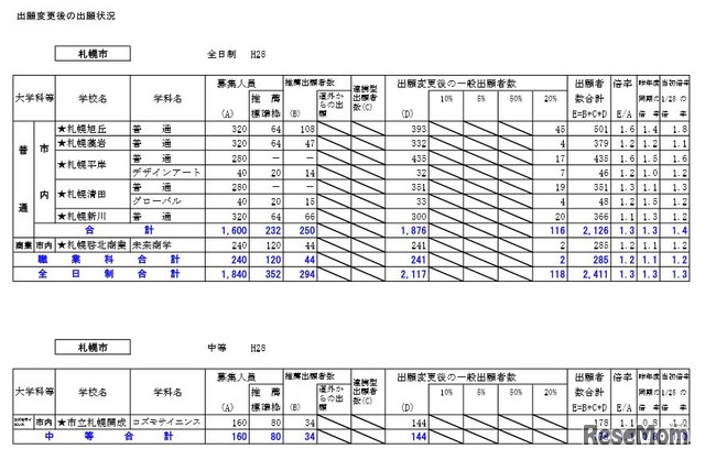 出願変更後の出願状況（札幌市立高校）