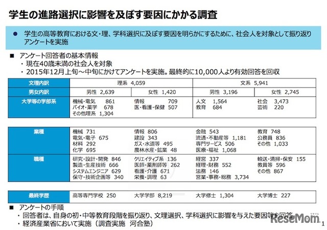 学生の文・理、学科選択に影響をおよぼす要因の分析（調査概要）