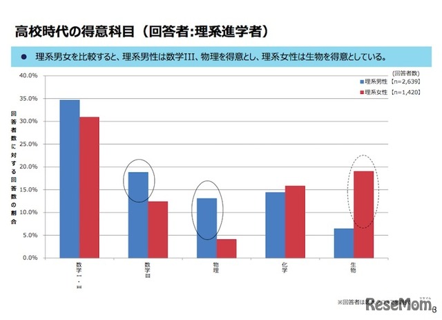 高校時代の得意科目（理系進学者のみ回答）