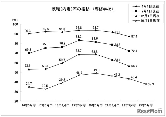 就職内定率の推移（専修学校）