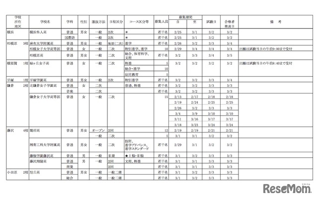 神奈川県 平成28年度 私立高等学校生徒2次募集要項（相模原・鎌倉・藤沢など）