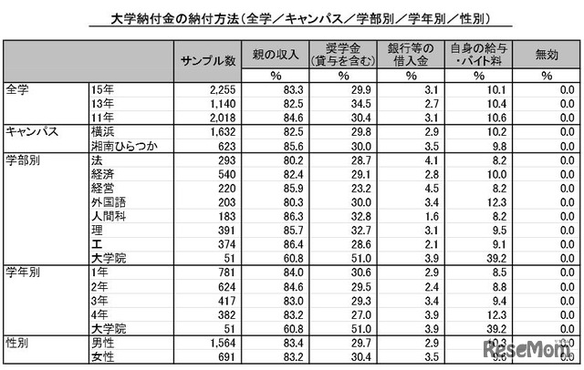 大学納付金の納付方法