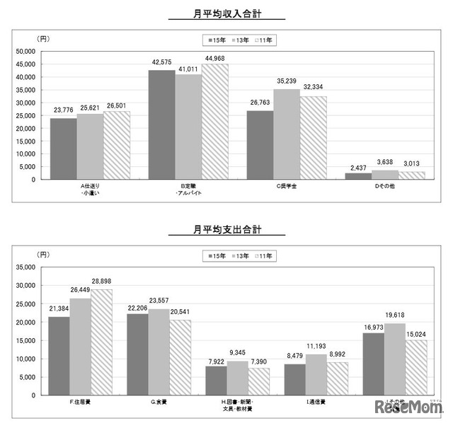 月平均収入と支出の推移