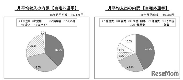 月平均収入と支出の内訳（自宅外通学）